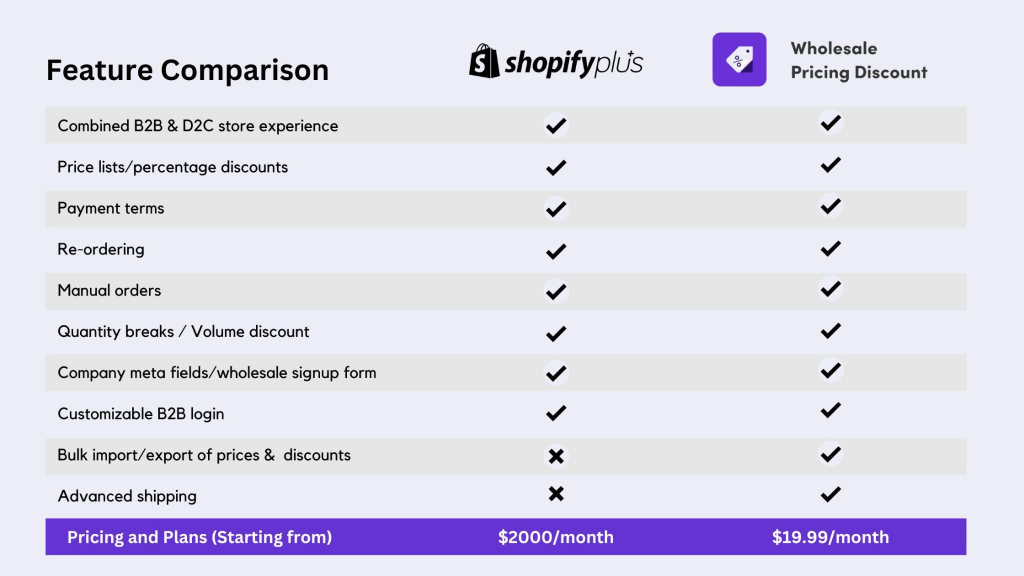 Feature comparison between Shopify Plus and Wholesale Pricing Discount app