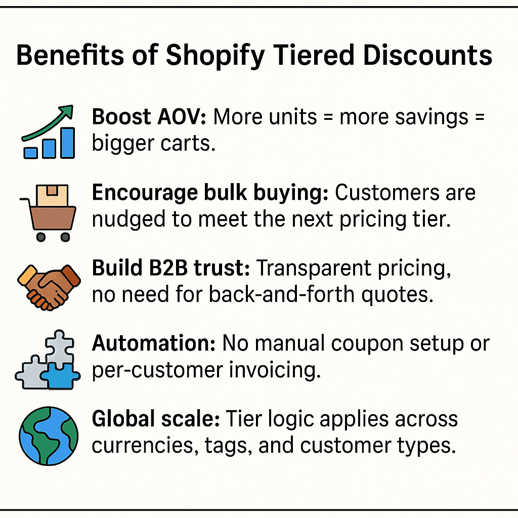Benefits of offering tiered pricing and volume discounts on Shopify