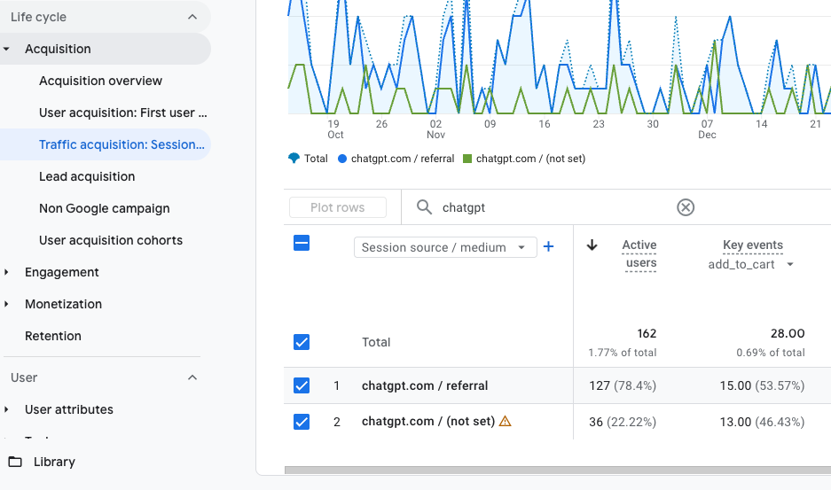 GA4 Traffic acquisition report filtered for chatgpt referral traffic