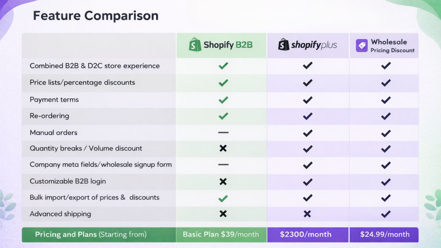 Shopify B2B: Build All-in-One B2B Store [2026 Guide]