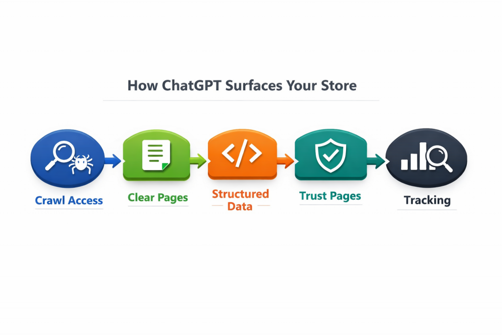 Steps to feature Shopify store in Chatgpt answers (Optimize a Shopify store for  ChatGPT)